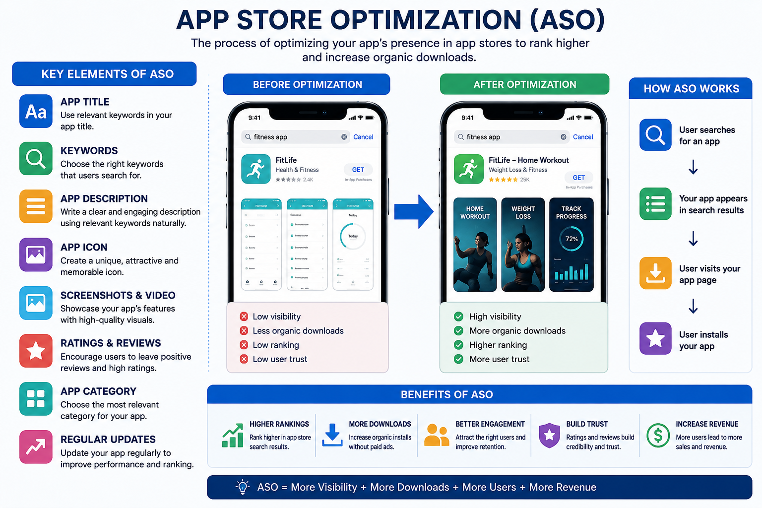 App Store Optimization (ASO) infographic showing key ASO elements, before and after optimization, app ranking process, and benefits of increasing app downloads.